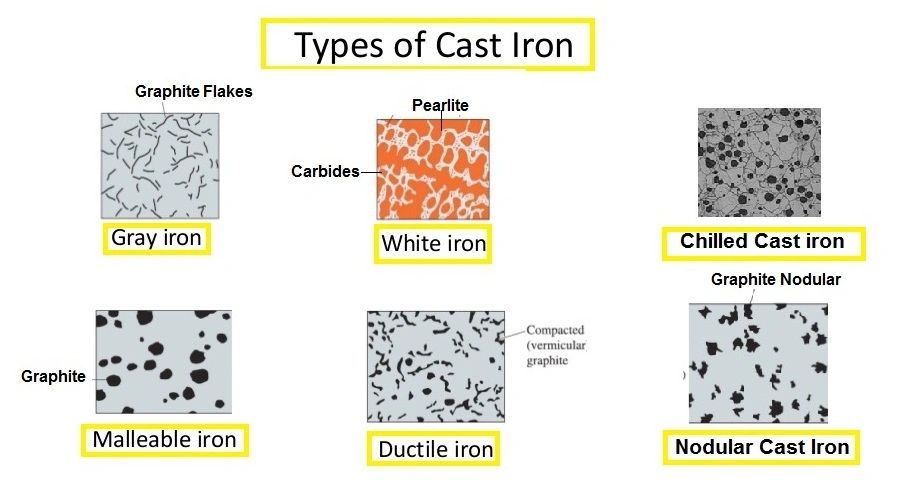 Types of iron discount